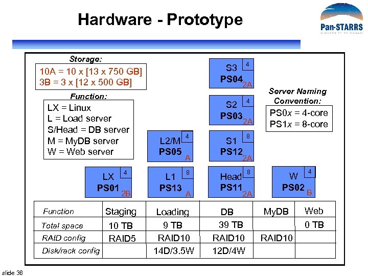 Hardware - Prototype Storage: S 3 PS 04 10 A = 10 x [13