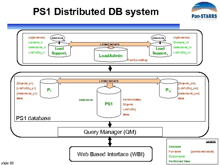 PS 1 Distributed DB system obj. Zone. Indx detections orphans_l 1 Orphans_ln Linked servers