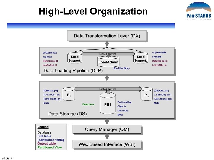 High-Level Organization slide 7 