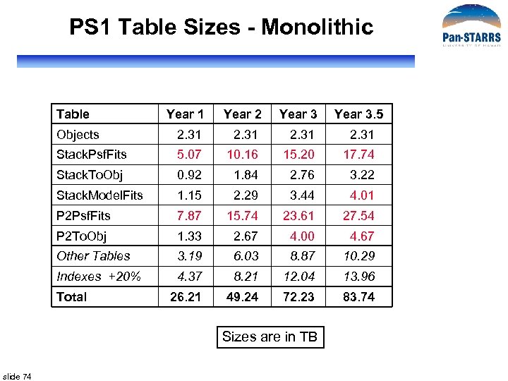 PS 1 Table Sizes - Monolithic Table Year 1 Year 2 Year 3. 5