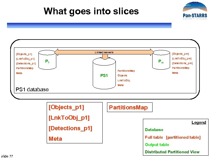 What goes into slices Linked servers [Objects_p 1] [Lnk. To. Obj_p 1] [Detections_p 1]