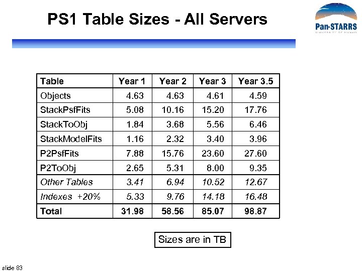 PS 1 Table Sizes - All Servers Table Year 1 Year 2 Year 3.