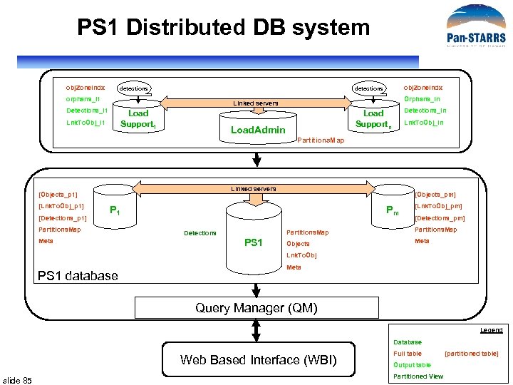 PS 1 Distributed DB system obj. Zone. Indx detections orphans_l 1 Orphans_ln Linked servers