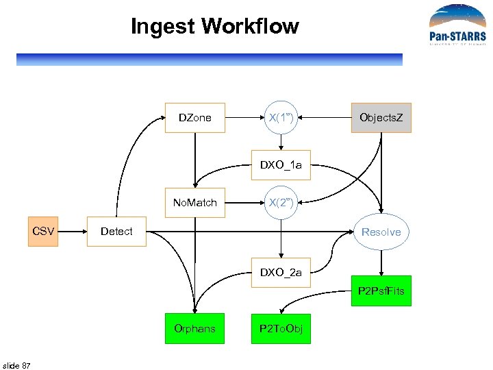 Ingest Workflow DZone X(1”) Objects. Z DXO_1 a No. Match CSV X(2”) Detect Resolve