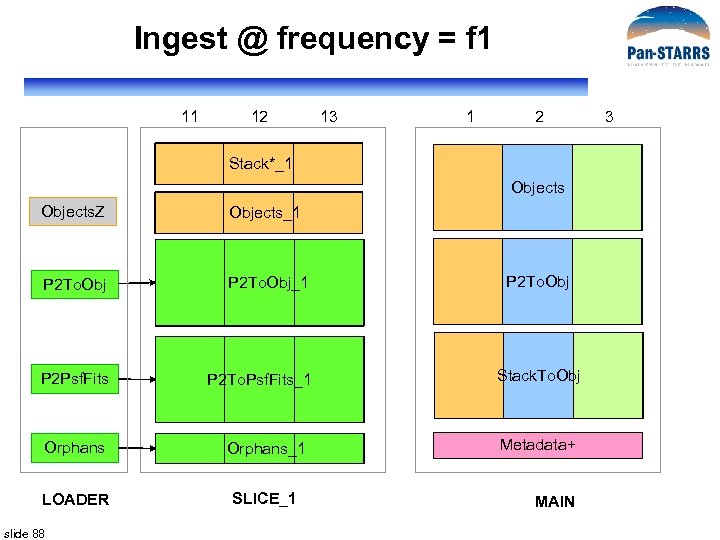 Ingest @ frequency = f 1 11 12 13 1 2 Stack*_1 Objects. Z