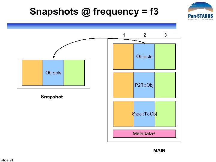 Snapshots @ frequency = f 3 1 2 3 Objects P 2 To. Obj