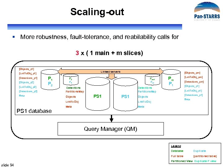 Scaling-out § More robustness, fault-tolerance, and reability calls for 3 x ( 1 main
