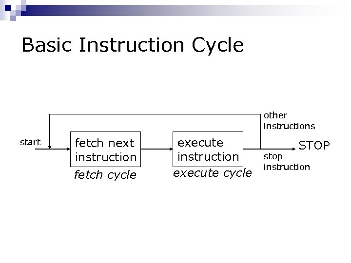 Basic Instruction Cycle other instructions start fetch next instruction fetch cycle execute instruction execute