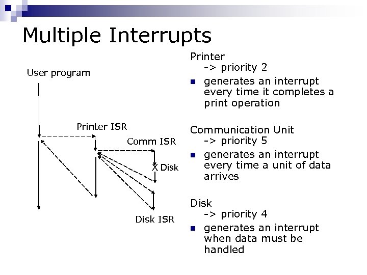 Multiple Interrupts Printer -> priority 2 n generates an interrupt every time it completes