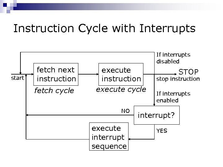 Instruction Cycle with Interrupts If interrupts disabled start fetch next instruction fetch cycle execute