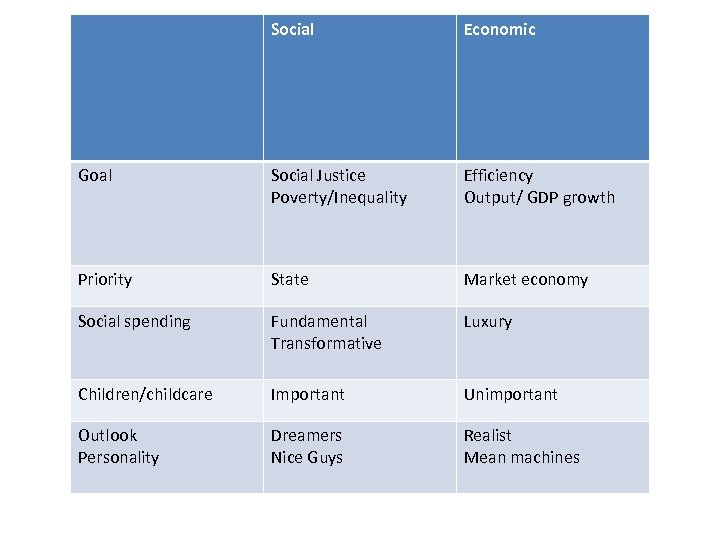 Social Economic Goal Social Justice Poverty/Inequality Efficiency Output/ GDP growth Priority State Market economy