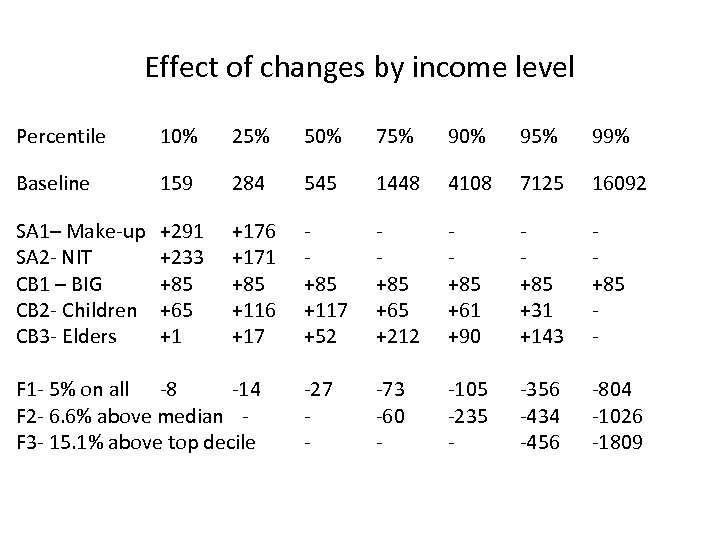 Effect of changes by income level Percentile 10% 25% 50% 75% 90% 95% 99%