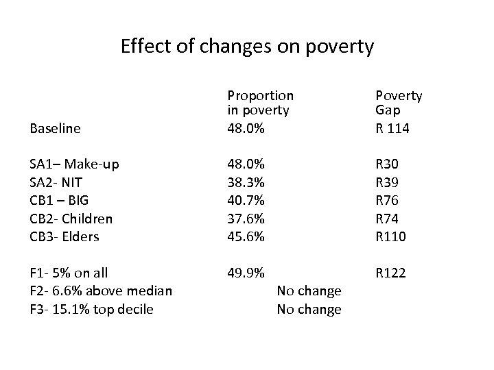 Effect of changes on poverty Baseline Proportion in poverty 48. 0% Poverty Gap R