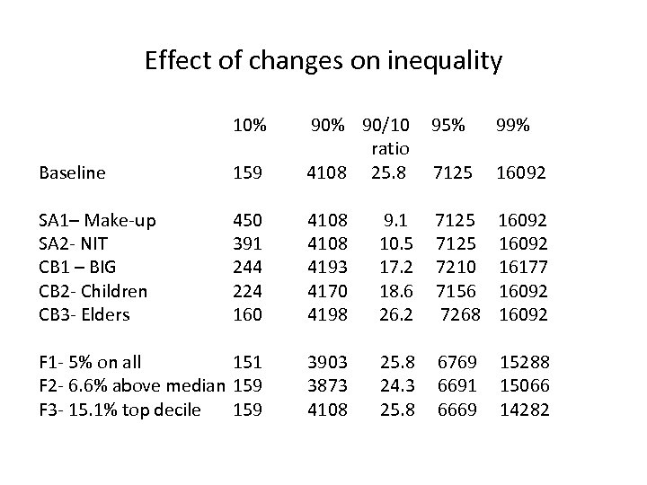 Effect of changes on inequality 10% Baseline 159 90% 90/10 ratio 4108 25. 8