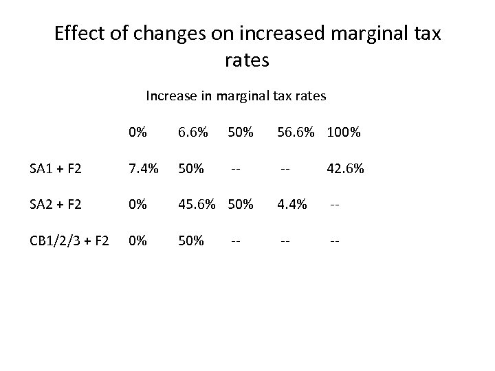 Effect of changes on increased marginal tax rates Increase in marginal tax rates 0%