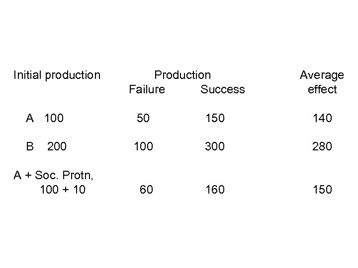 Initial production Production Failure Success Average effect A 100 50 140 B 200 100