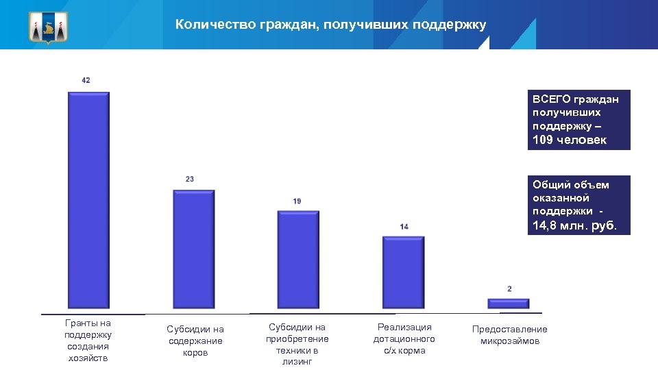 Количество граждан, получивших поддержку ВСЕГО граждан получивших поддержку – 109 человек Общий объем оказанной