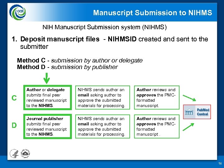 Manuscript Submission to NIHMS NIH Manuscript Submission system (NIHMS) 1. Deposit manuscript files -