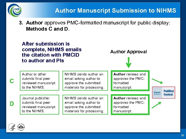 Author Manuscript Submission to NIHMS 3. Author approves PMC-formatted manuscript for public display: Methods