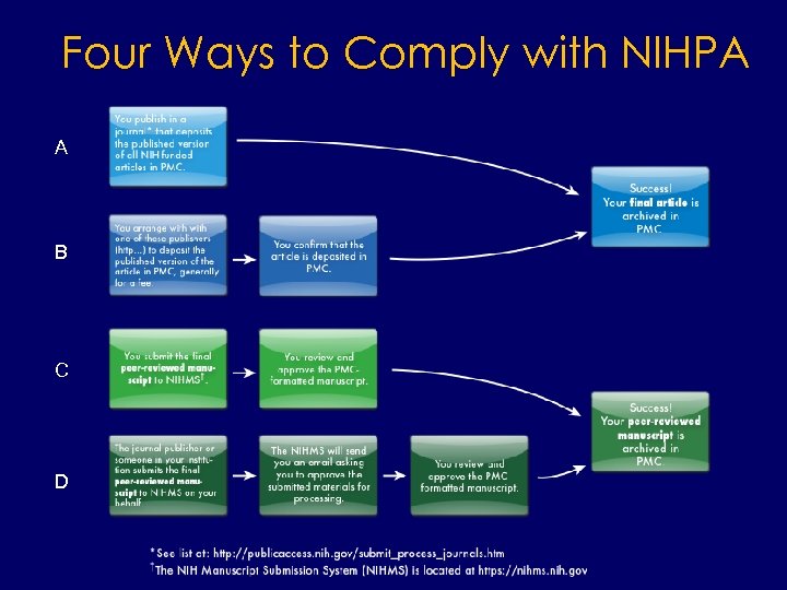 Four Ways to Comply with NIHPA A B C D 