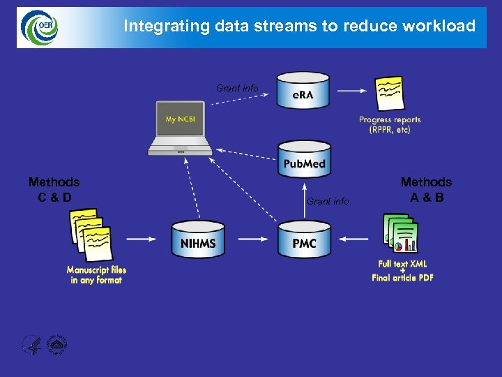 Integrating data streams to reduce workload Grant info Methods C & D Grant info
