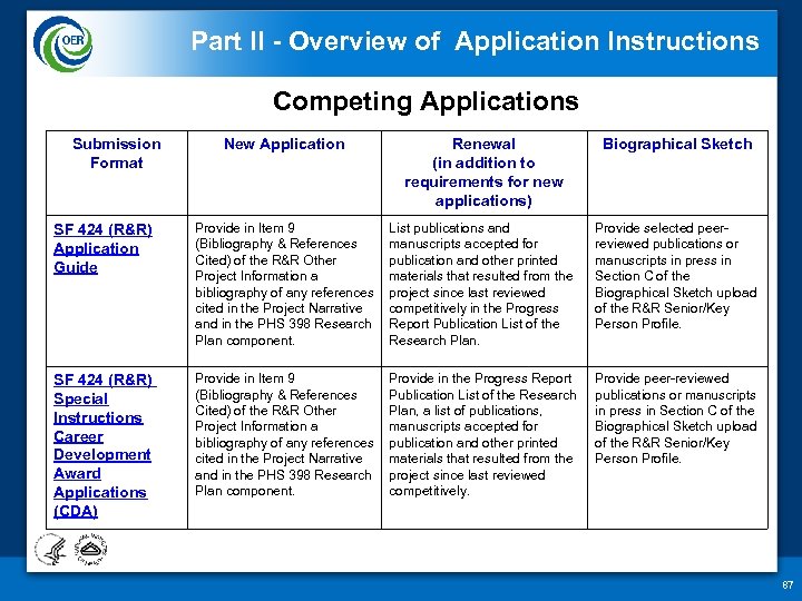 Part II - Overview of Application Instructions Competing Applications Submission Format New Application Renewal