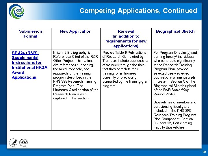 Competing Applications, Continued Submission Format New Application Renewal (in addition to requirements for new