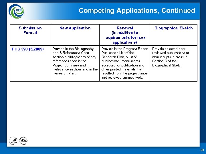 Competing Applications, Continued Submission Format PHS 398 (6/2009) New Application Renewal (in addition to
