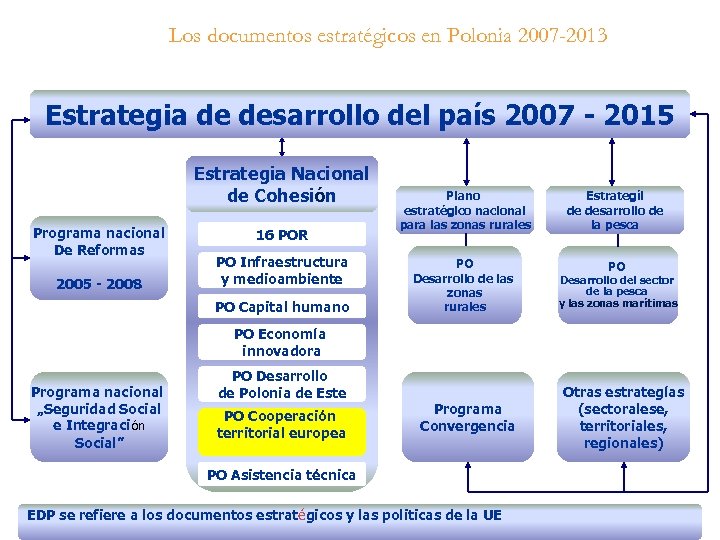 Los documentos estratégicos en Polonia 2007 -2013 Estrategia de desarrollo del país 2007 -