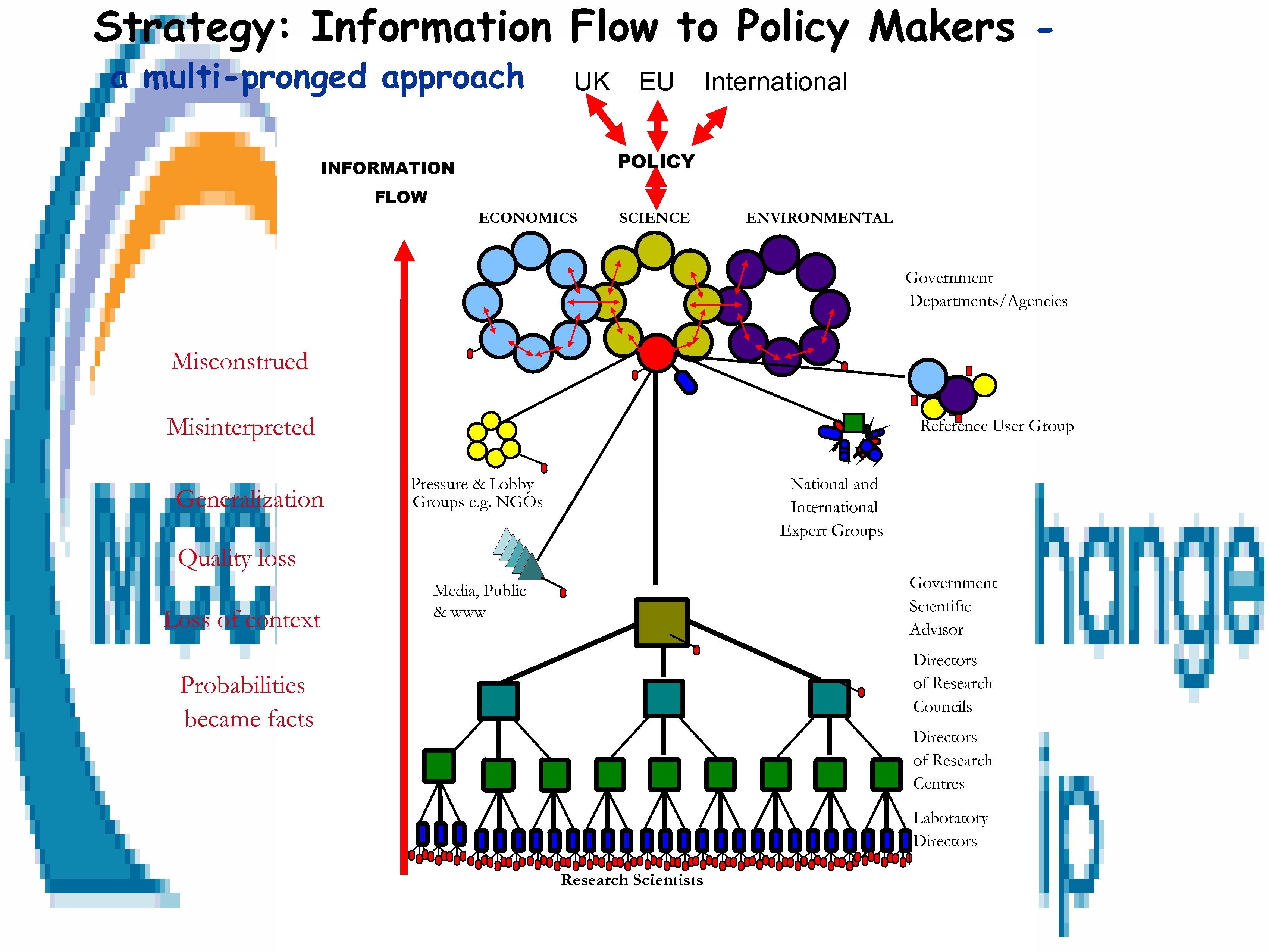 Strategy: Information Flow to Policy Makers a multi-pronged approach UK EU International POLICY INFORMATION