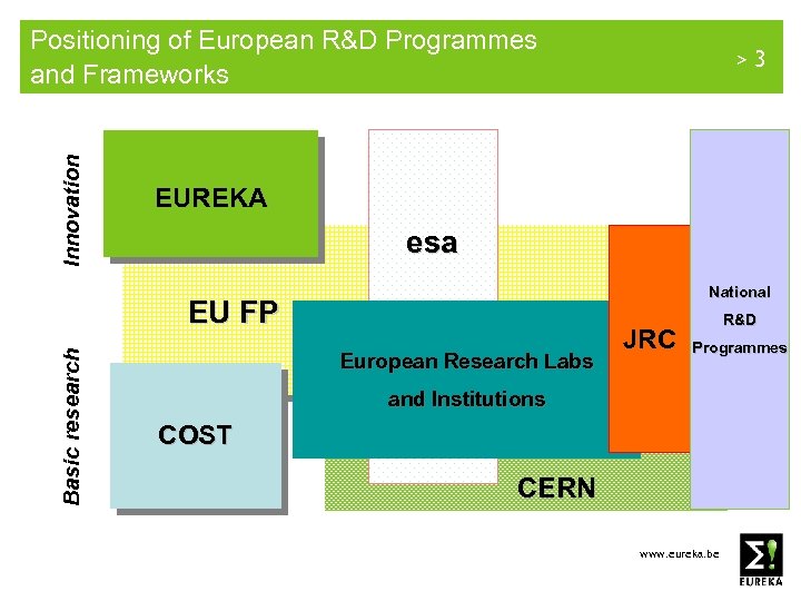 Innovation Positioning of European R&D Programmes and Frameworks EUREKA esa National EU FP Basic