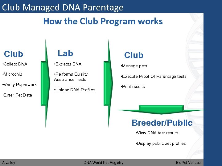 Club Managed DNA Parentage How the Club Program works Club Lab Club • Collect