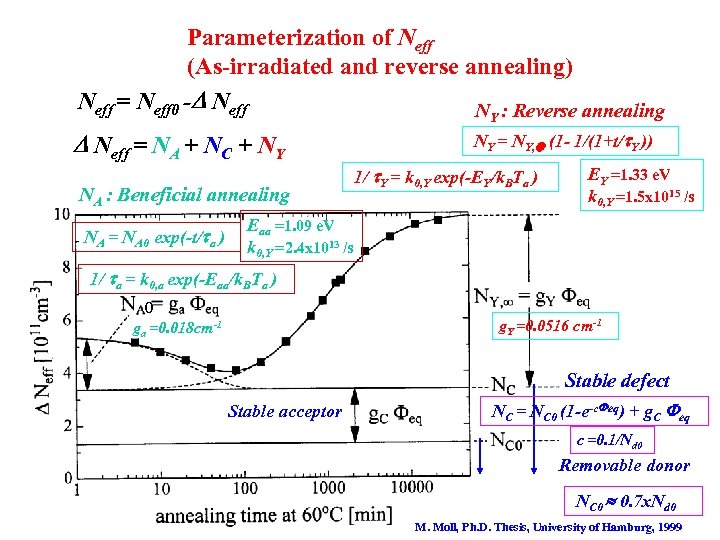 Parameterization of Neff (As-irradiated and reverse annealing) Neff = Neff 0 - Neff N