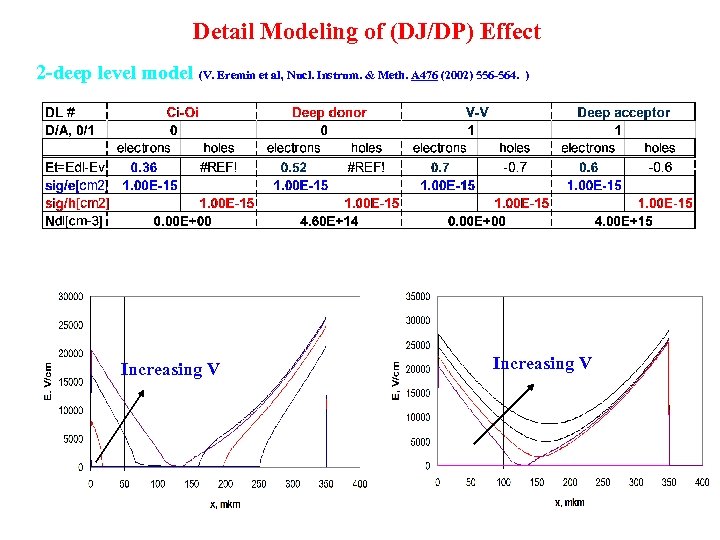 Detail Modeling of (DJ/DP) Effect 2 -deep level model (V. Eremin et al, Nucl.