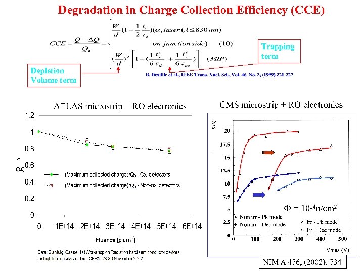 Degradation in Charge Collection Efficiency (CCE) Trapping term Depletion Volume term 