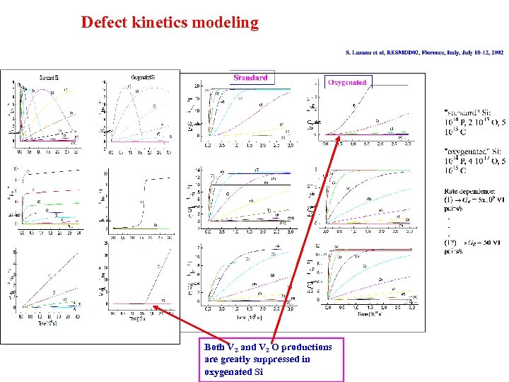 Defect kinetics modeling Both V 2 and V 2 O productions are greatly suppressed