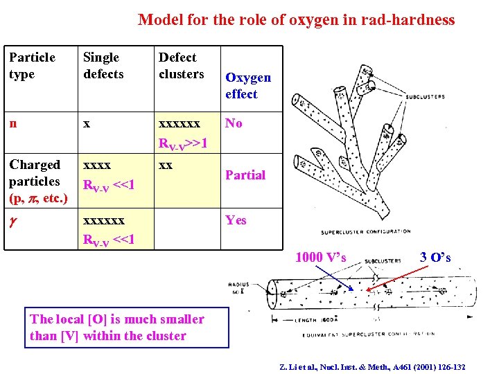 Model for the role of oxygen in rad-hardness Particle type Single defects Defect clusters