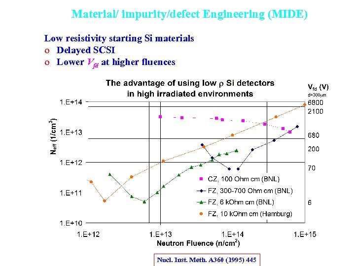 Material/ impurity/defect Engineering (MIDE) Low resistivity starting Si materials o Delayed SCSI o Lower