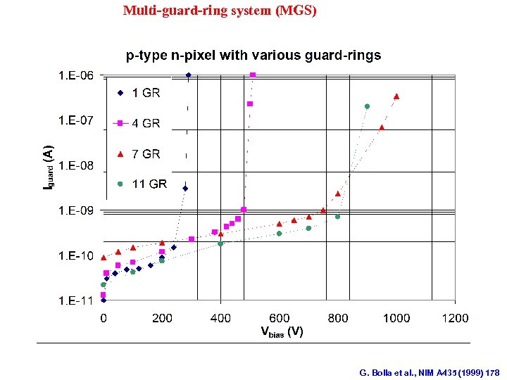 Multi-guard-ring system (MGS) G. Bolla et al. , NIM A 435 (1999) 178 