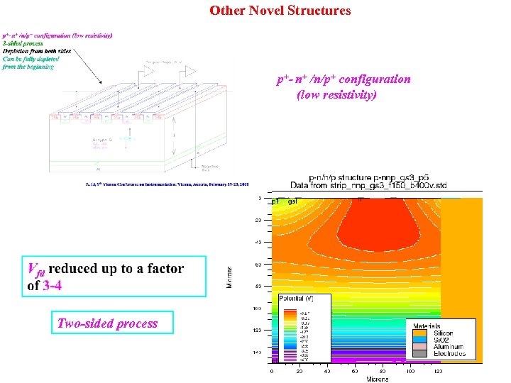 Other Novel Structures p+- n+ /n/p+ configuration (low resistivity) Two-sided process - 
