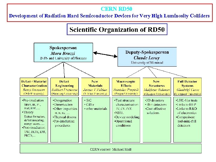 CERN RD 50 Development of Radiation Hard Semiconductor Devices for Very High Luminosity Colliders