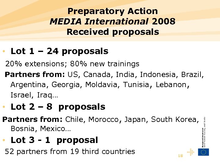 Preparatory Action MEDIA International 2008 Received proposals • Lot 1 – 24 proposals 20%