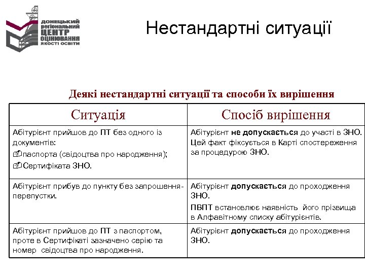 Нестандартні ситуації Деякі нестандартні ситуації та способи їх вирішення Ситуація Абітурієнт прийшов до ПТ