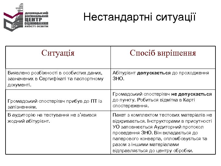 Нестандартні ситуації Ситуація Виявлено розбіжності в особистих даних, зазначених в Сертифікаті та паспортному документі.