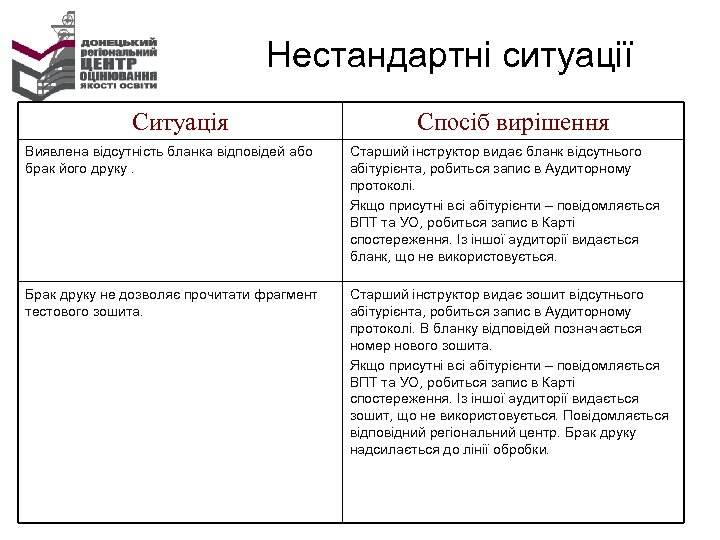 Нестандартні ситуації Ситуація Спосіб вирішення Виявлена відсутність бланка відповідей або брак його друку. Старший