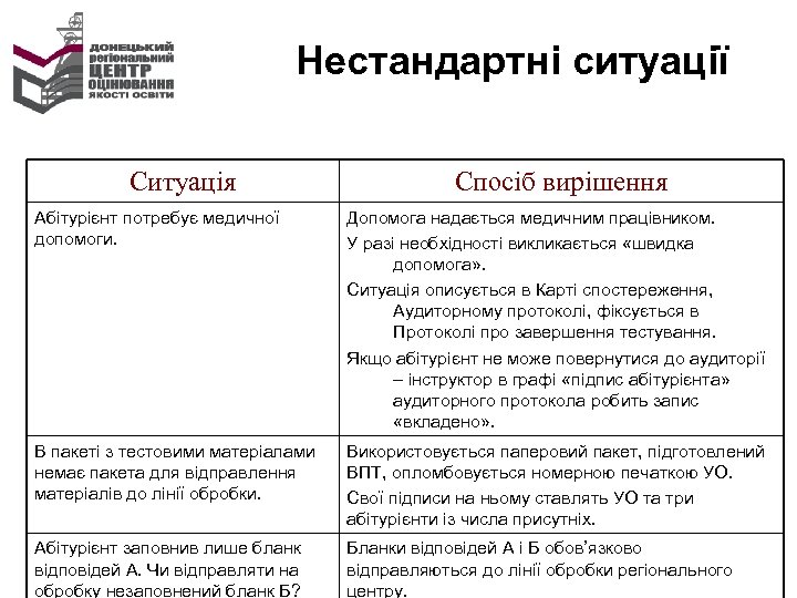 Нестандартні ситуації Ситуація Спосіб вирішення Абітурієнт потребує медичної допомоги. Допомога надається медичним працівником. У