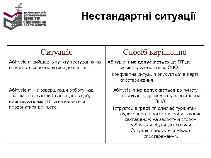 Нестандартні ситуації Ситуація Абітурієнт вийшов із пункту тестування та намагається повернутися до нього. Абітурієнт,