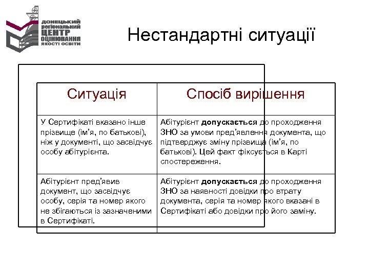 Нестандартні ситуації Ситуація Спосіб вирішення У Сертифікаті вказано інше прізвище (ім’я, по батькові), ніж