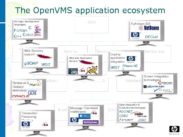 The Open. VMS application ecosystem All major development languages Full blown IDE C Fortran
