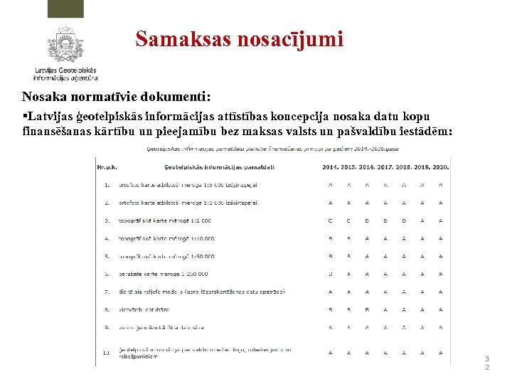Samaksas nosacījumi Nosaka normatīvie dokumenti: §Latvijas ģeotelpiskās informācijas attīstības koncepcija nosaka datu kopu finansēšanas